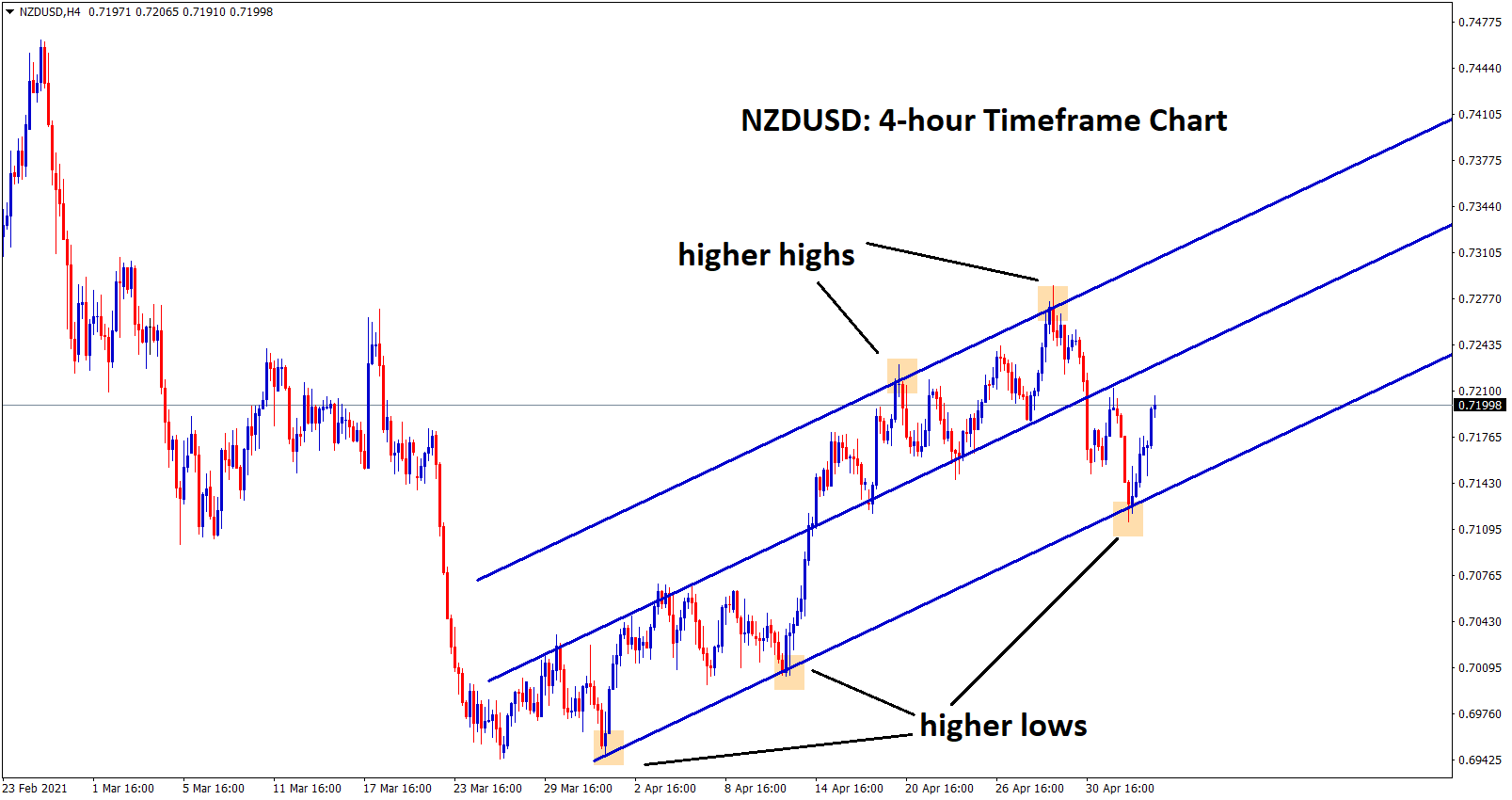 nzdusd continuing the uptrend after hitting the higher low level nzdusd continuing the uptrend after hitting the higher low level