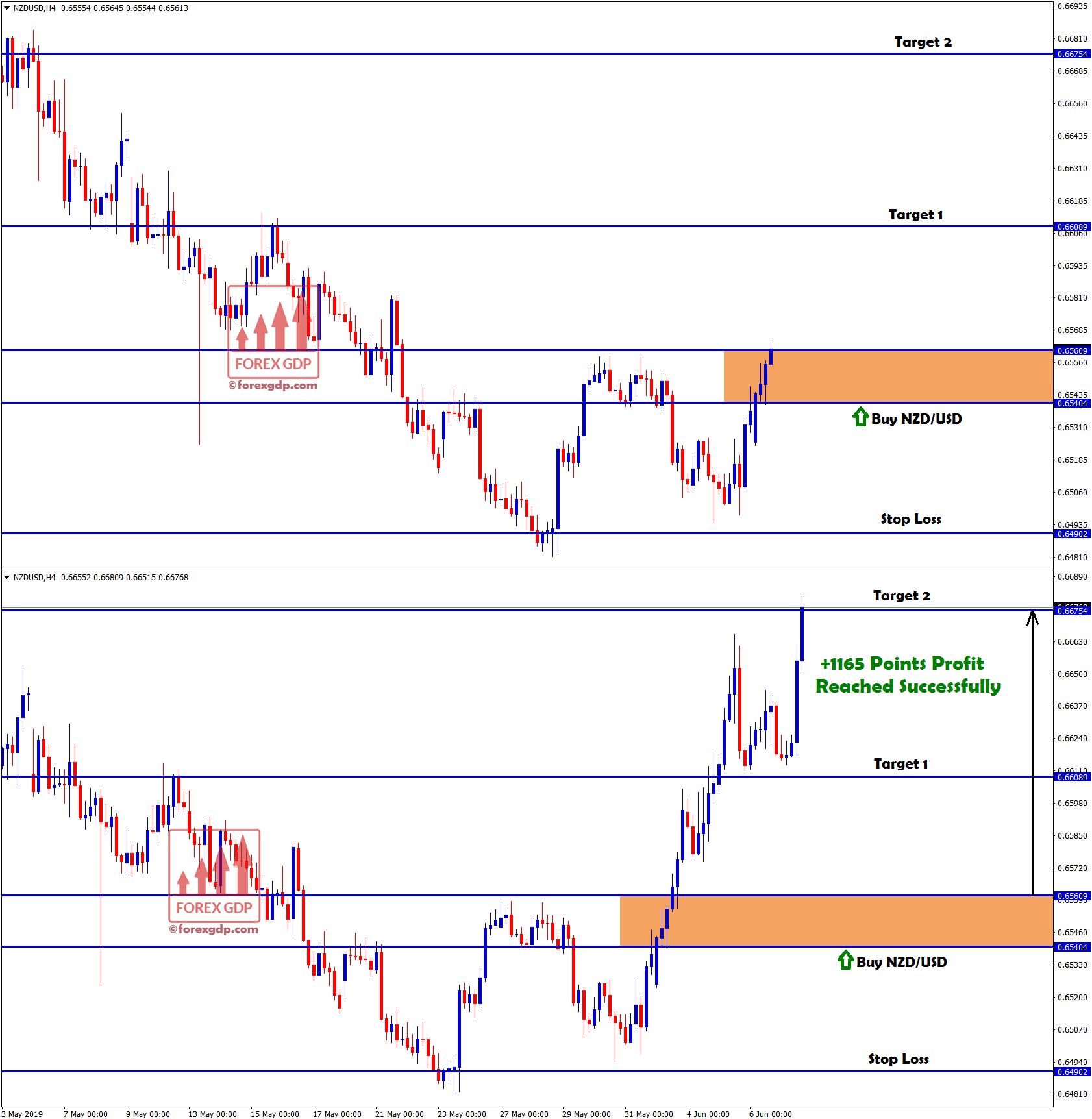 nzdusd pip value nzd/usd buy signal hits 116.5 pip profit