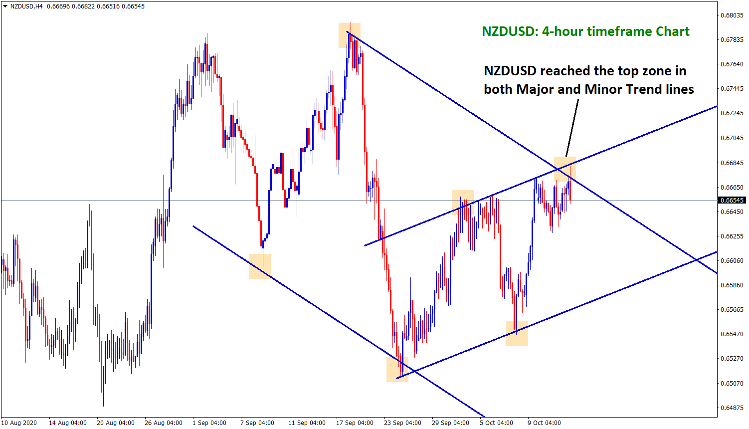 nzdusd reach the top in major and minor trend line nzdusd reach the top in major and minor trend line
