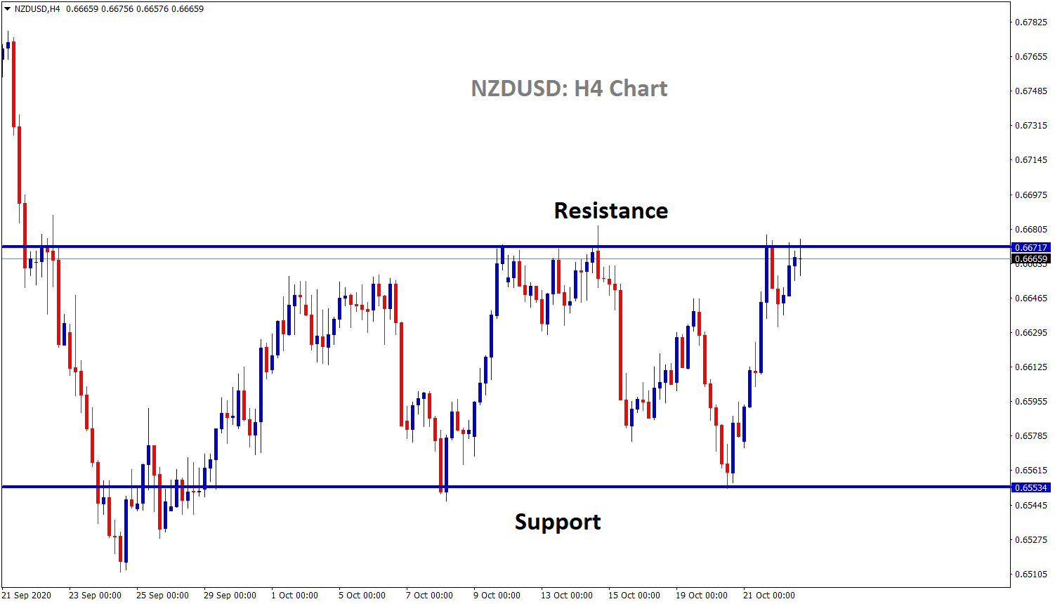 nzdusd standing at the resistance h4 nzdusd standing at the resistance h4