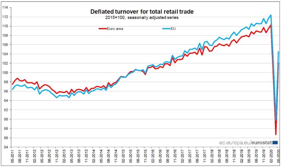 retail sales history of EURO retail sales history of EURO