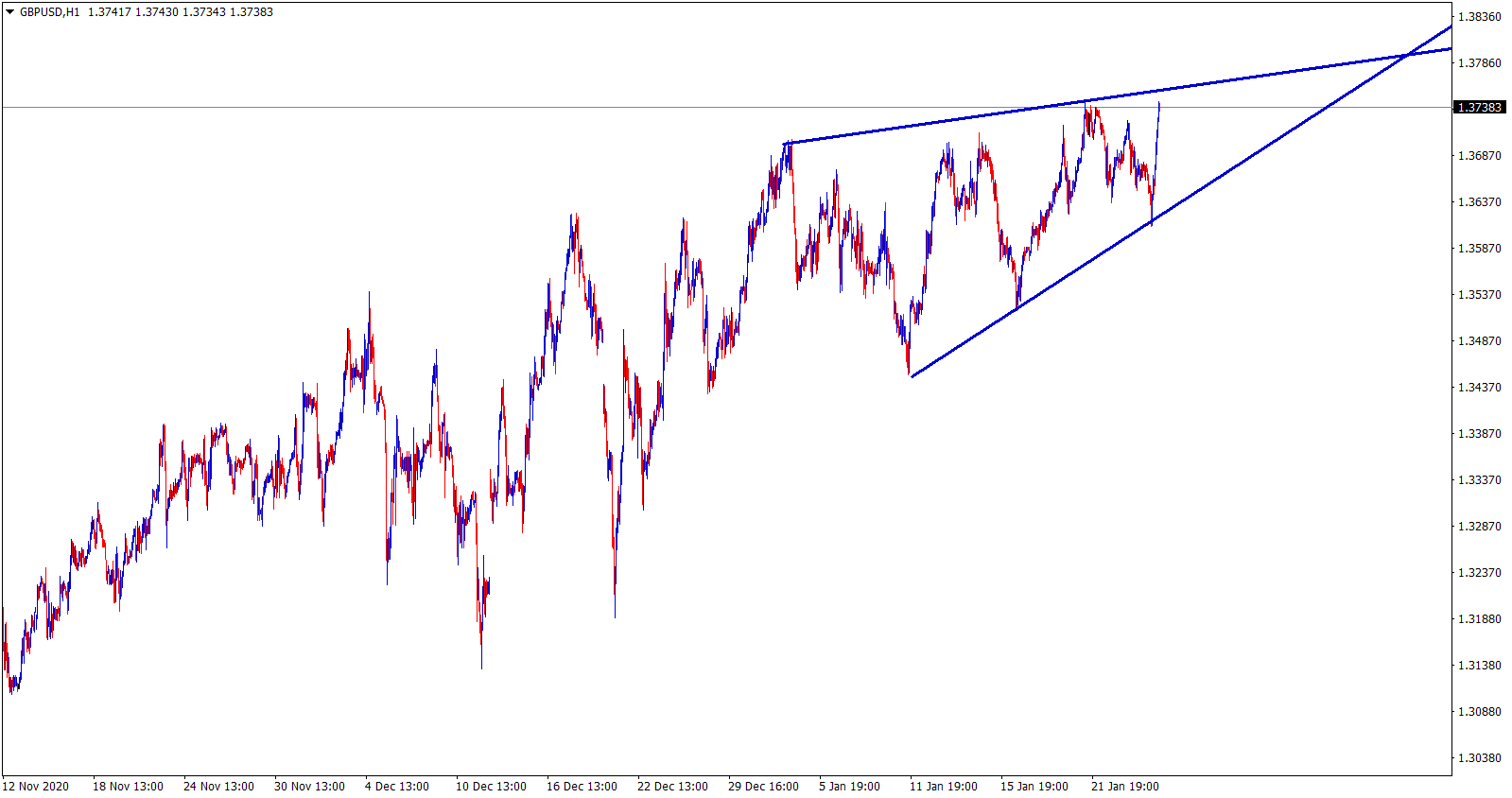 rising wedge in gbpusd rising wedge in gbpusd