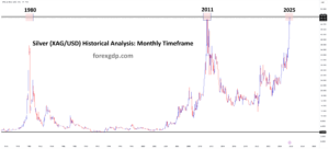 silver historical analysis