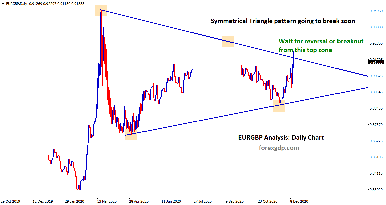 symmetrical triangle analysis in eurgbp wait for breakout symmetrical triangle analysis in eurgbp wait for breakout