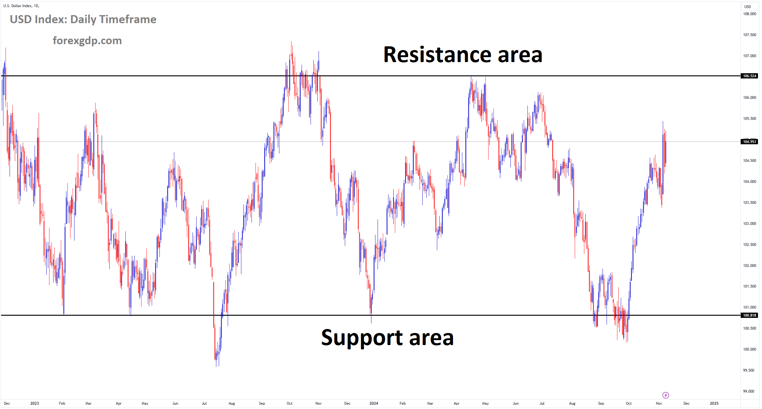 USD Index Market price is moving in a box pattern USD Index Market price is moving in a box pattern