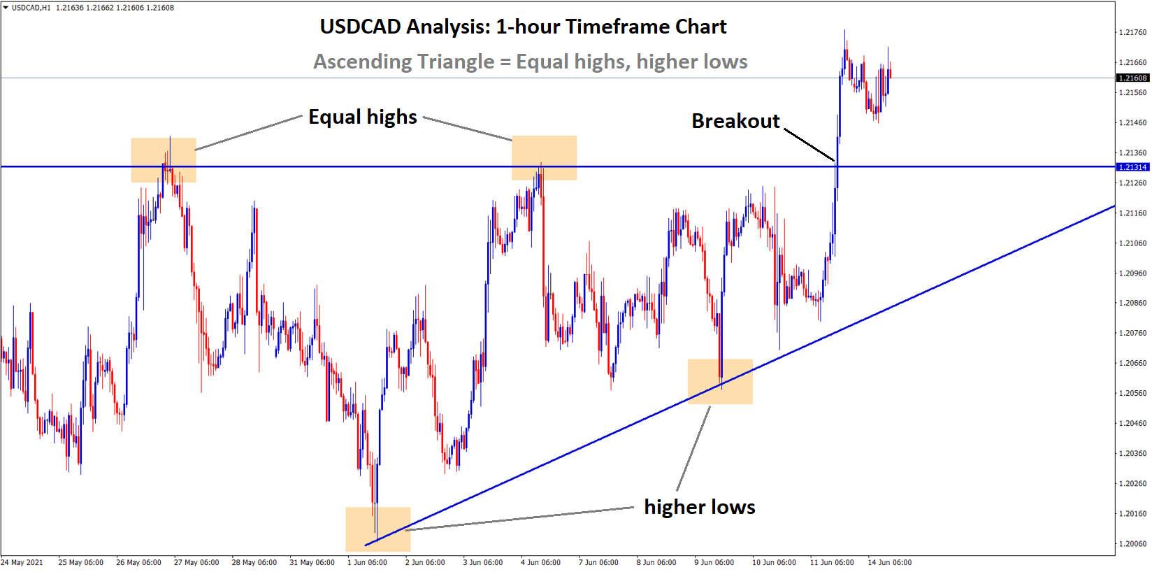 usdcad breakout the top of the Ascending Triangle pattern usdcad breakout the top of the Ascending Triangle pattern