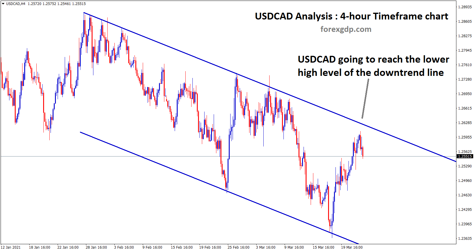 usdcad going to reach the lower high of the downtrend line usdcad going to reach the lower high of the downtrend line