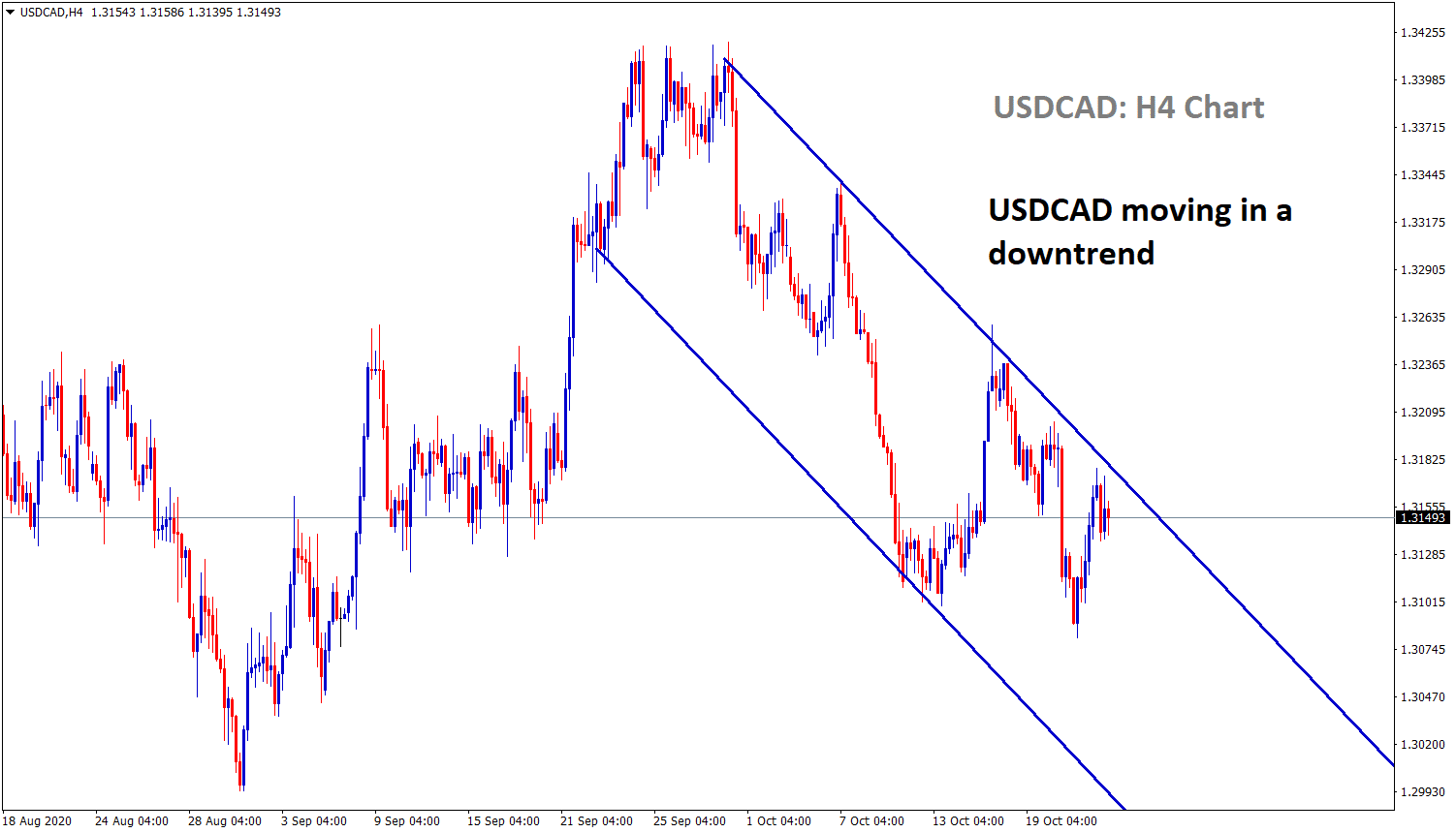 usdcad moving in a downtrend h4 usdcad moving in a downtrend h4