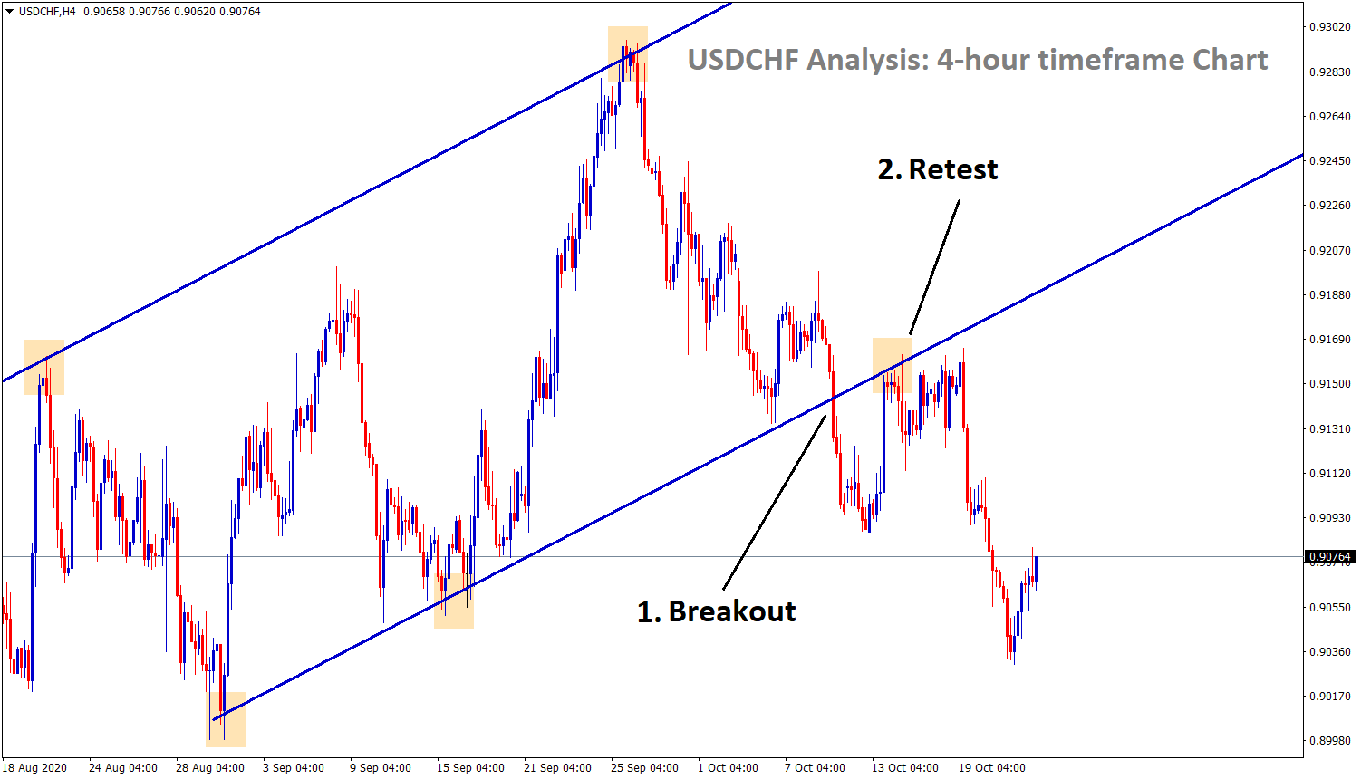 usdchf breakout low and retest anlaysis in h4 usdchf breakout low and retest anlaysis in h4