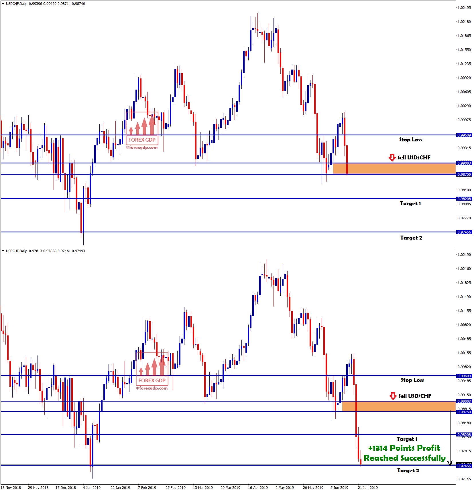 usdchf forex signal usdchf forex signal reached 1314 points profit | forex GDP