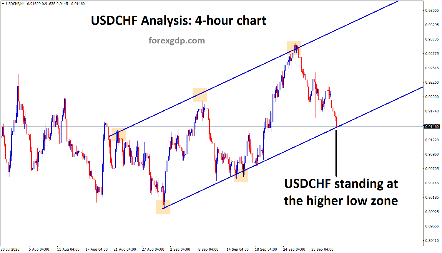 usdchf higher low trend analysis in h4 chart 1 usdchf higher low trend analysis in h4 chart 1