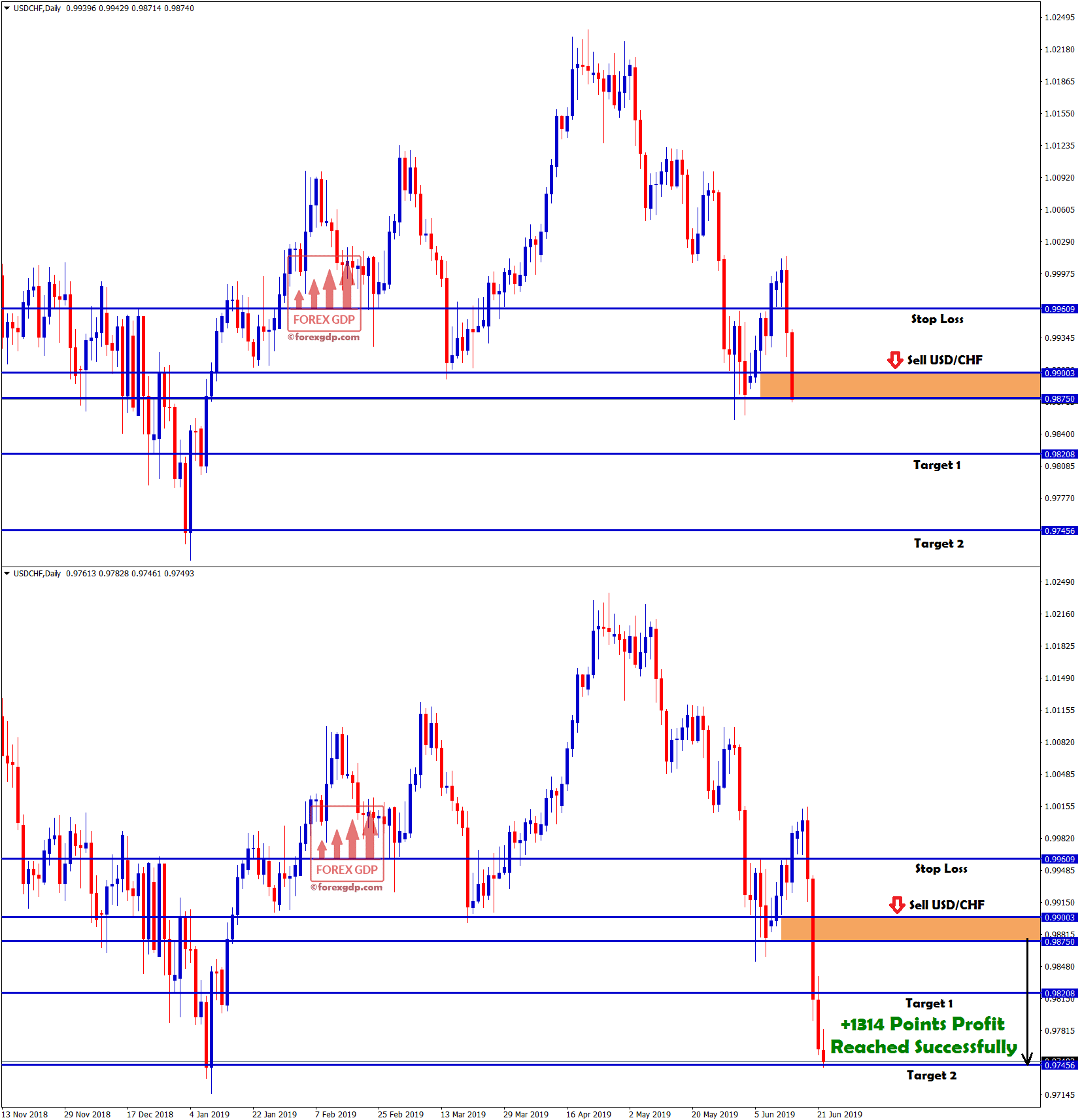 usdchf investing +1314 points profit hits in usd/chf sell signal