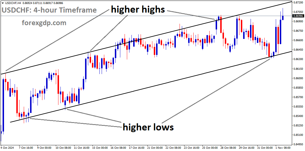 USDCHF is moving in an uptrend channel USDCHF is moving in an uptrend channel