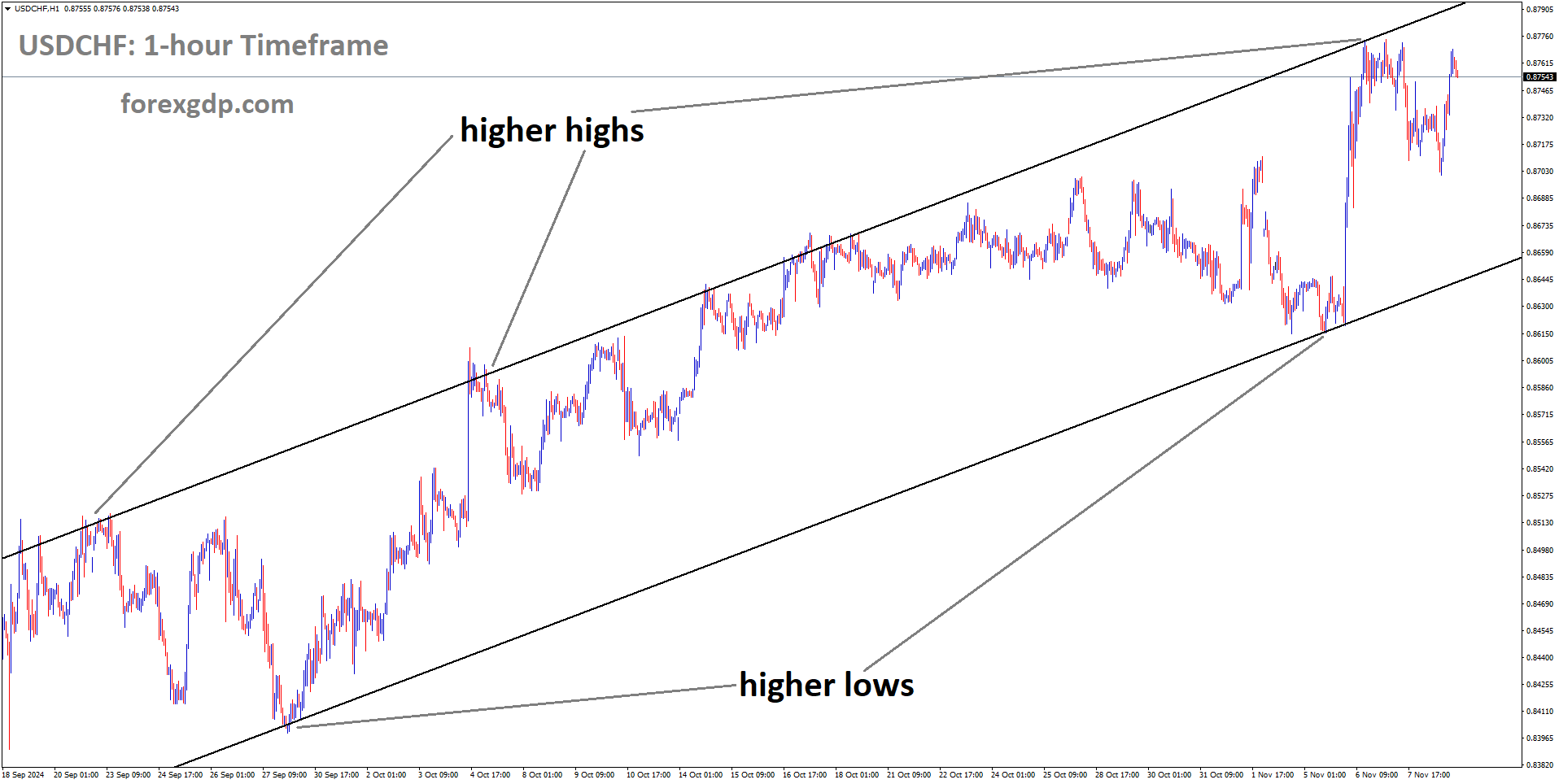 USDCHF is moving into an Ascending channel USDCHF is moving into an Ascending channel