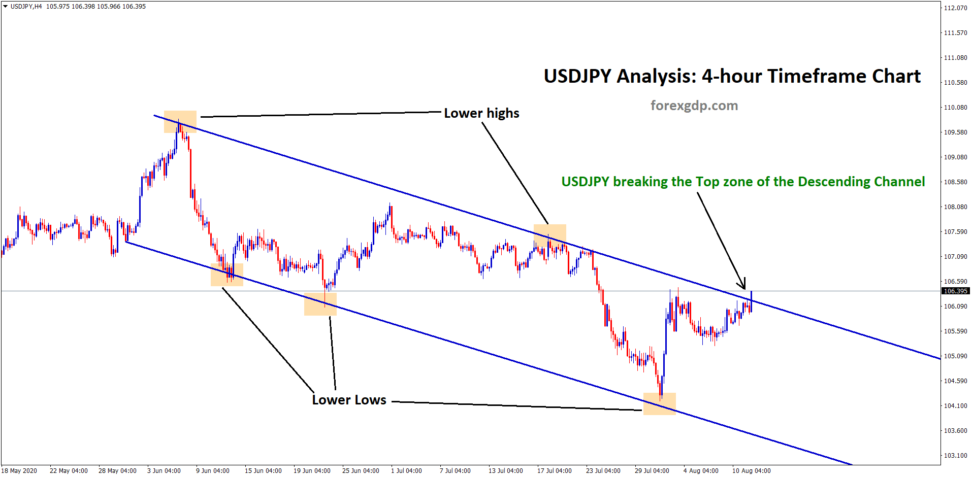 usdjpy breaking the top zone of the descending channel in h4 usdjpy breaking the top zone of the descending channel in h4