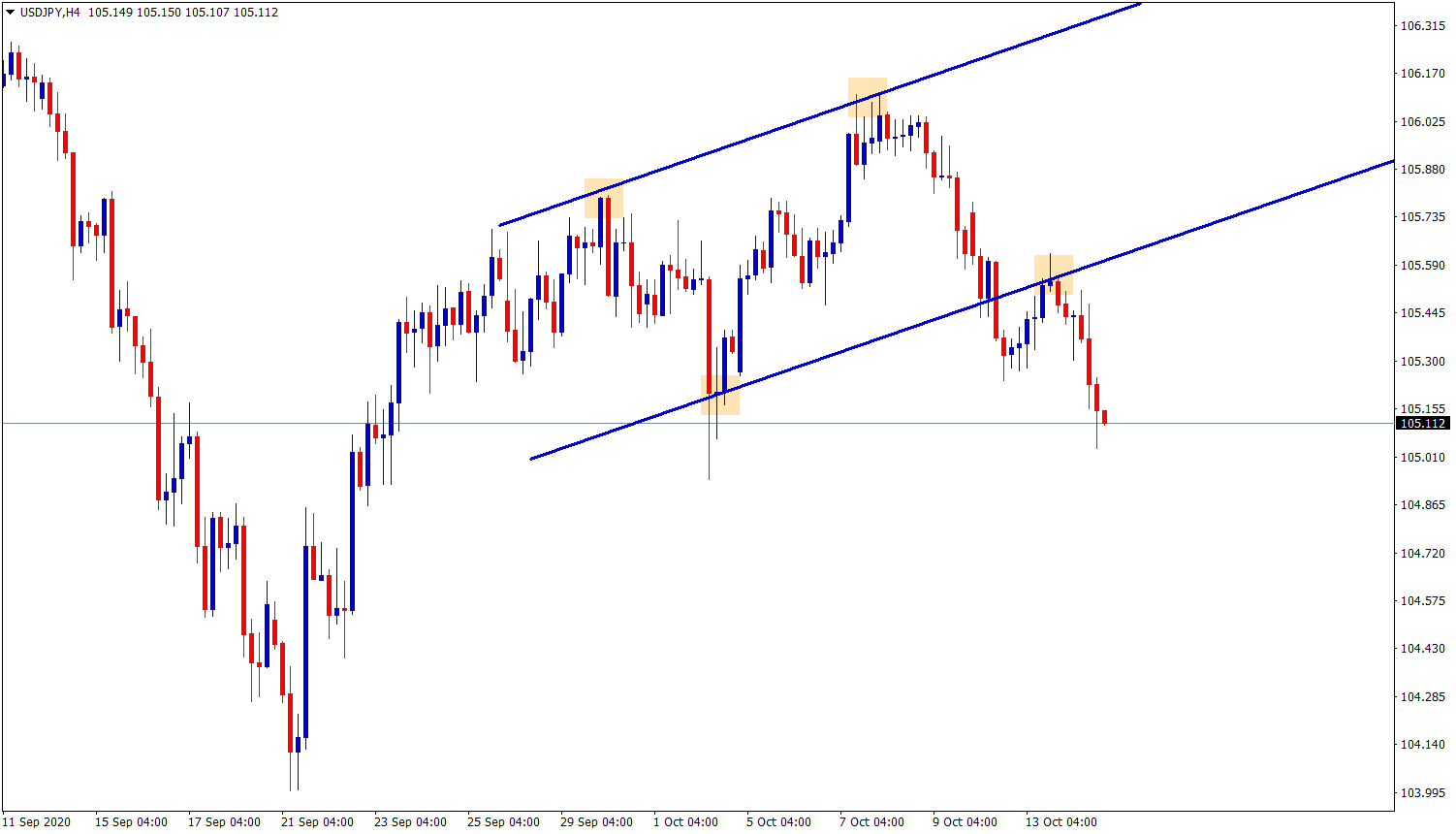 usdjpy broken and retested in ascending channel usdjpy broken and retested in ascending channel