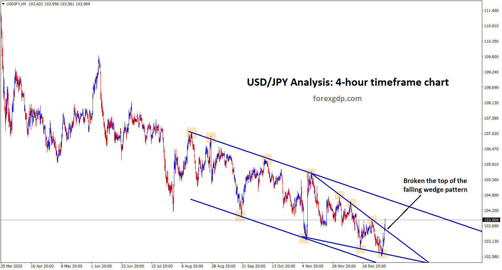 usdjpy broken the top of the falling wedge and going to move to lower high of channel usdjpy broken the top of the falling wedge and going to move to lower high of channel