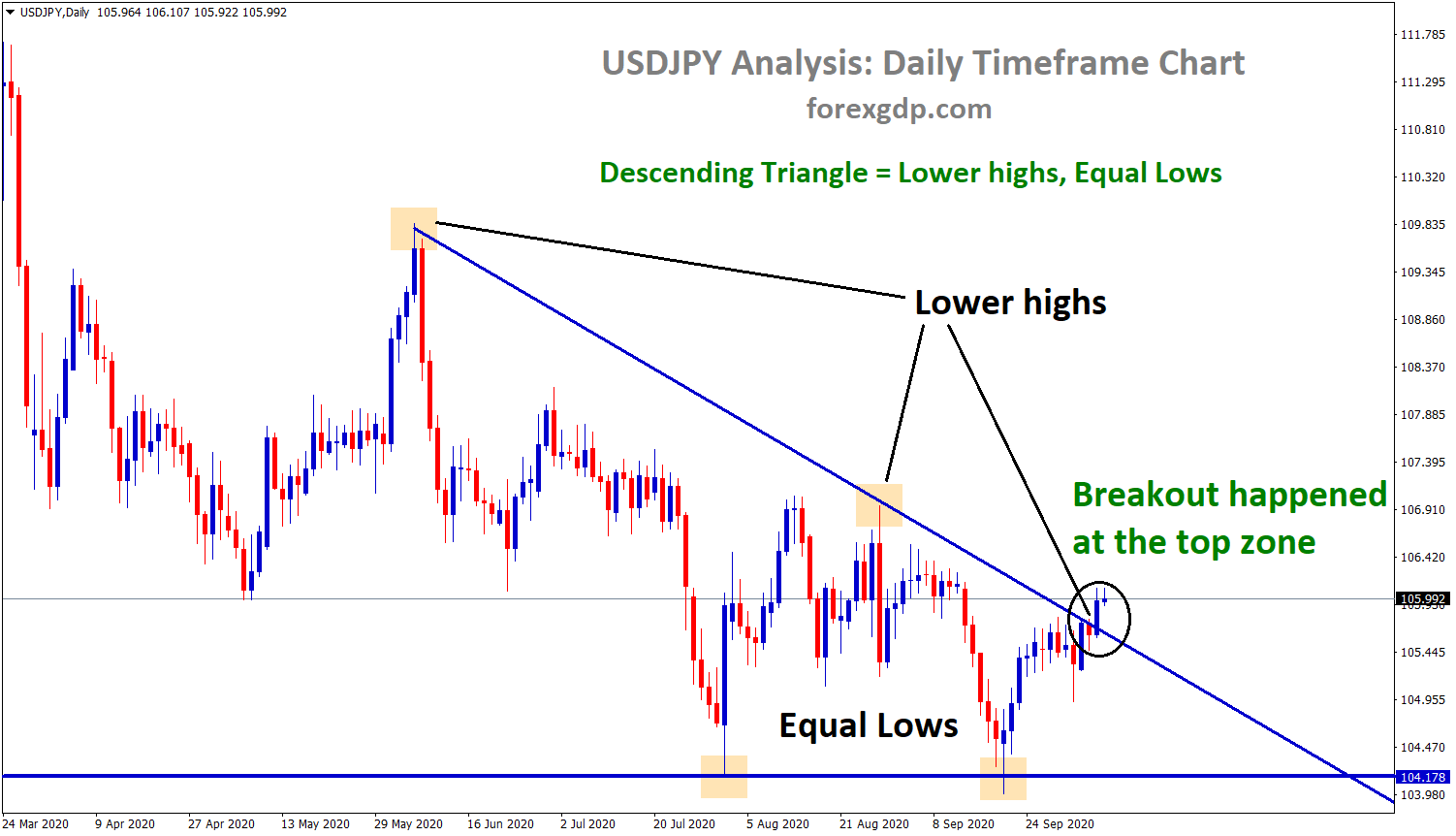 usdjpy broken the top zone of the Descending Triangle usdjpy broken the top zone of the Descending Triangle