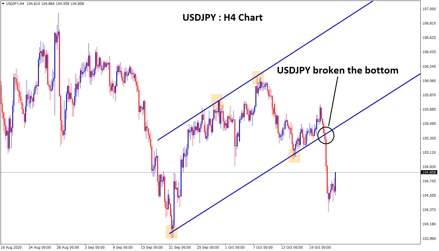 usdjpy channel low breakout usdjpy channel low breakout
