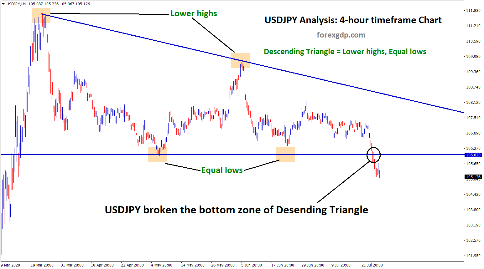 usdjpy desending triangle breakout in 4h usdjpy desending triangle breakout in 4h
