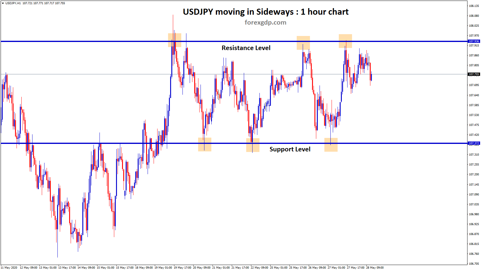 usdjpy moving sideways in 1hr chart usdjpy moving sideways in 1hr chart