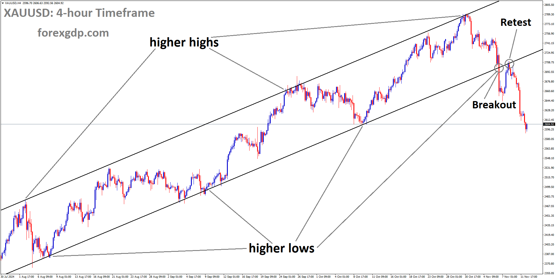 XAUUSD is falling after retesting the broken Ascending channel