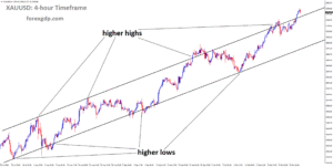 XAUUSD is moving in an uptrend channel